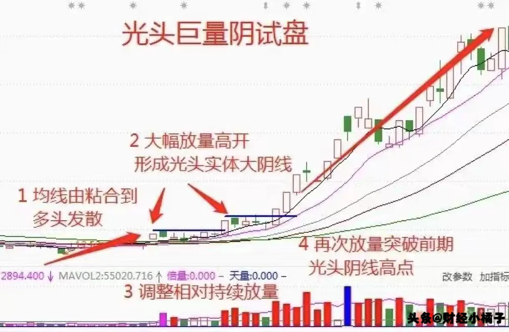 股市技术分享