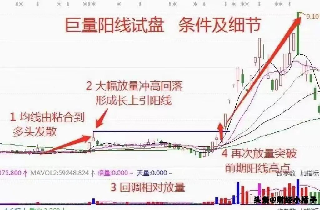 股市技术分享