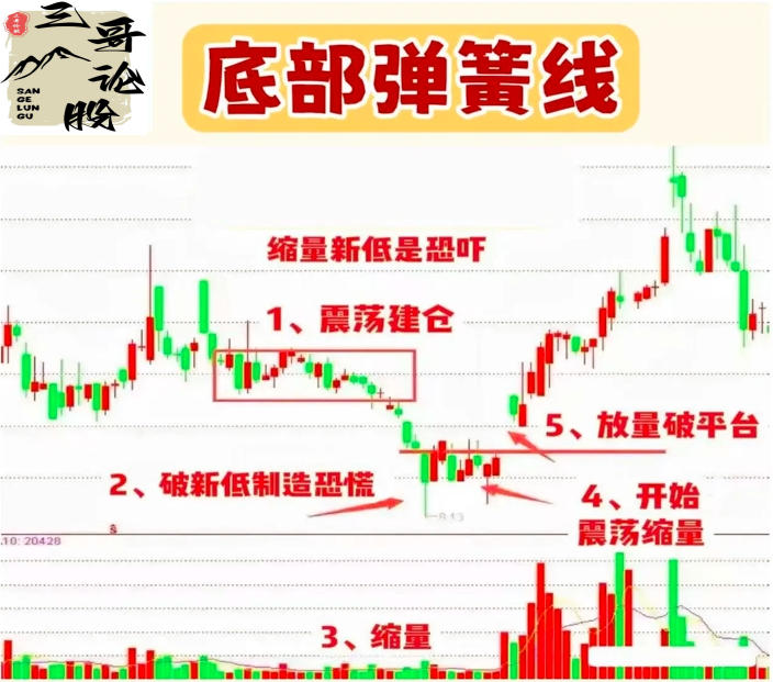 “底部弹簧”形态