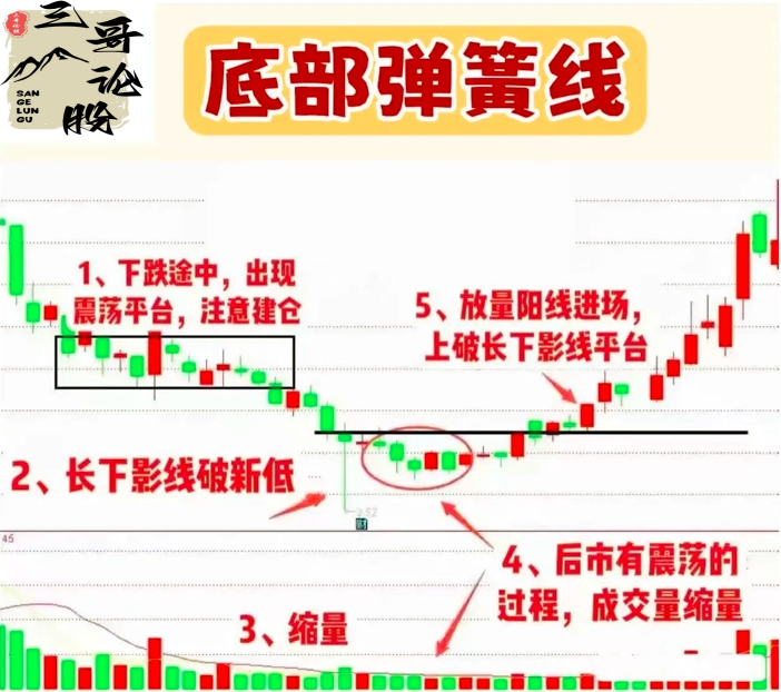 “底部弹簧”形态