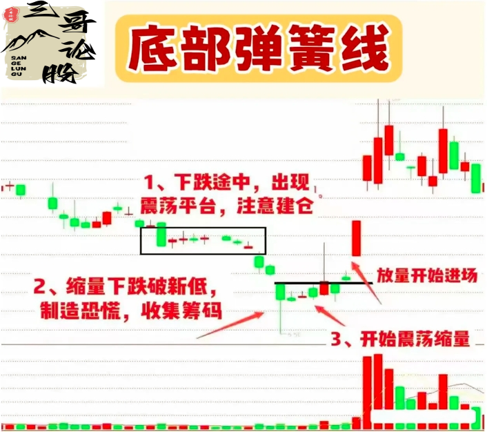 “底部弹簧”形态
