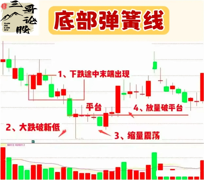 “底部弹簧”形态