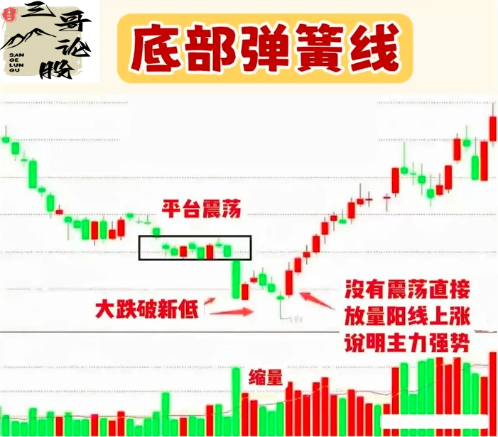 “底部弹簧”形态