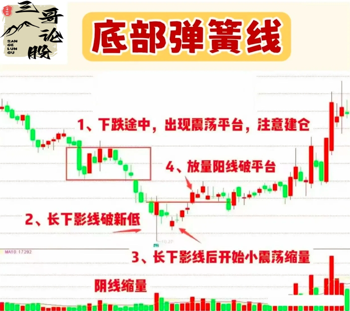 “底部弹簧”形态