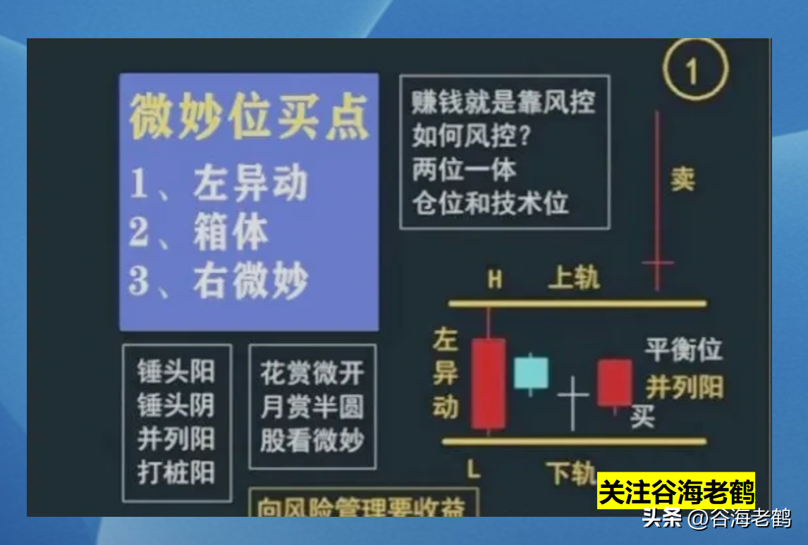 箱体趋势