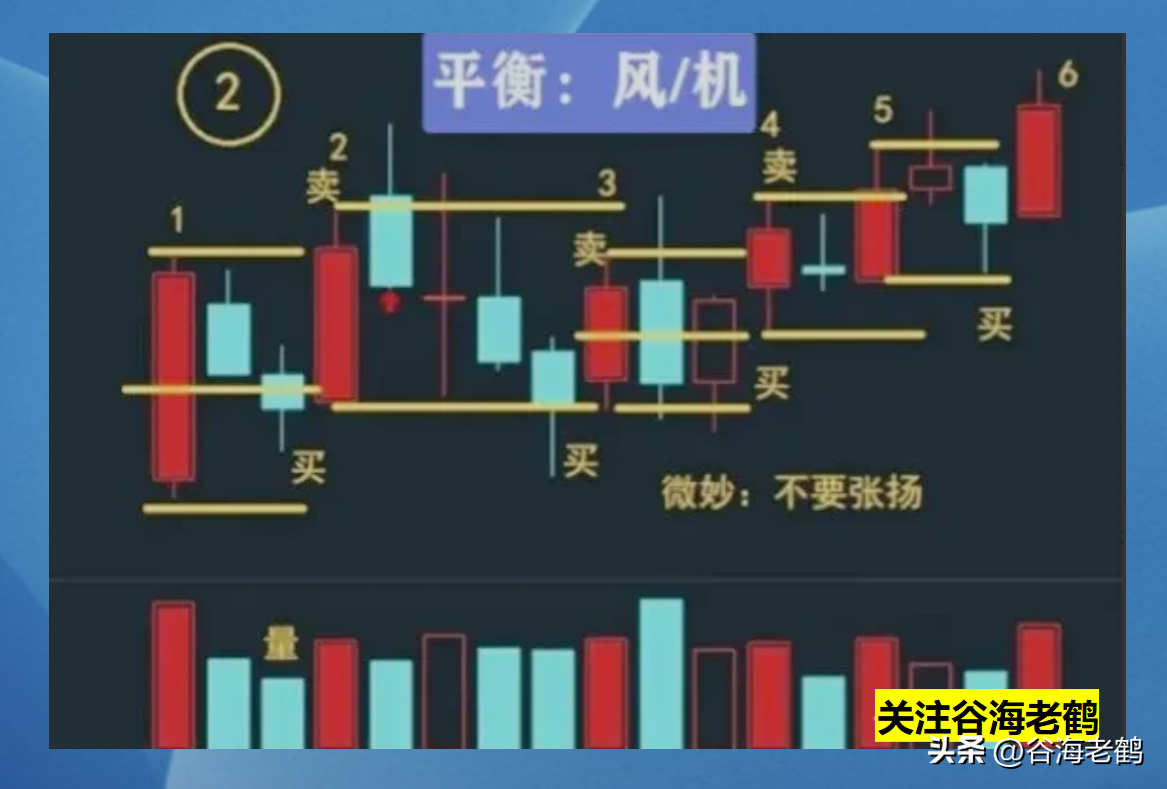 箱体趋势