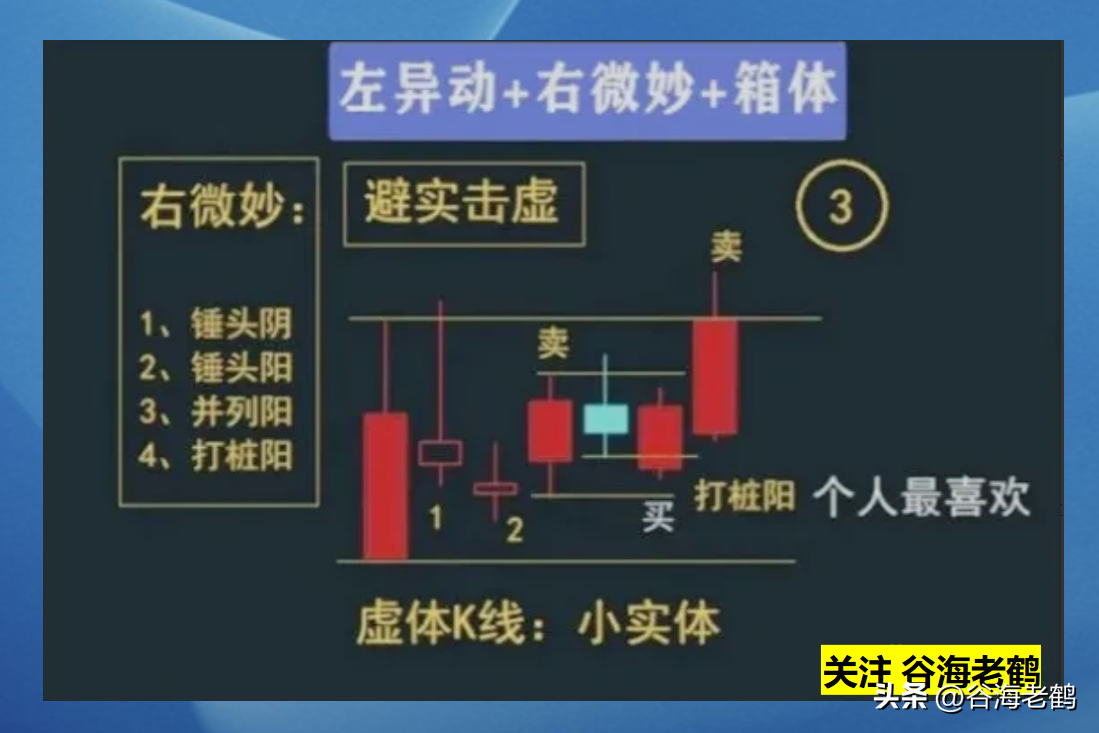 箱体趋势