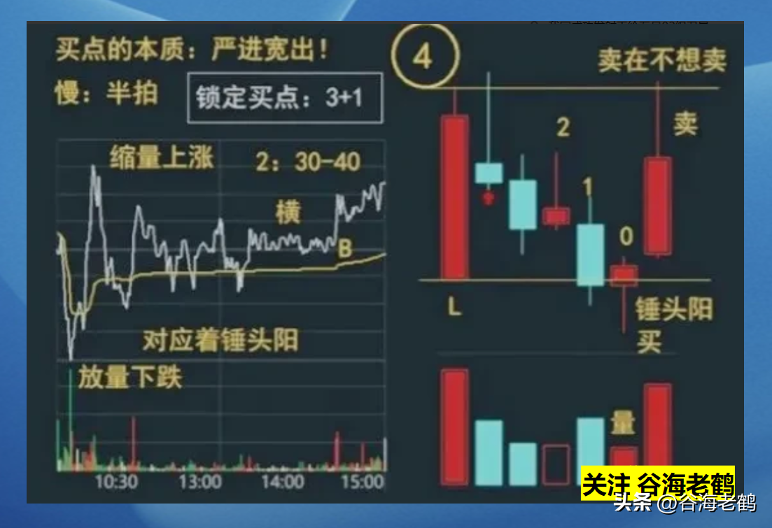 箱体趋势