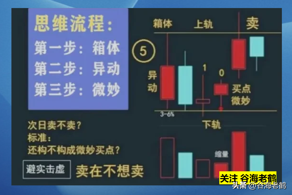 箱体趋势