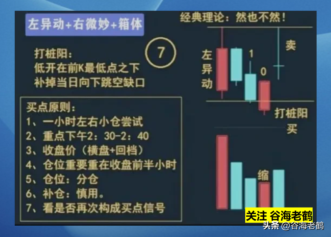 箱体趋势