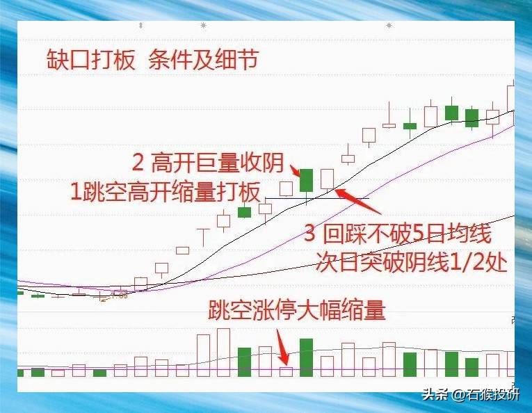 缺口打板手法