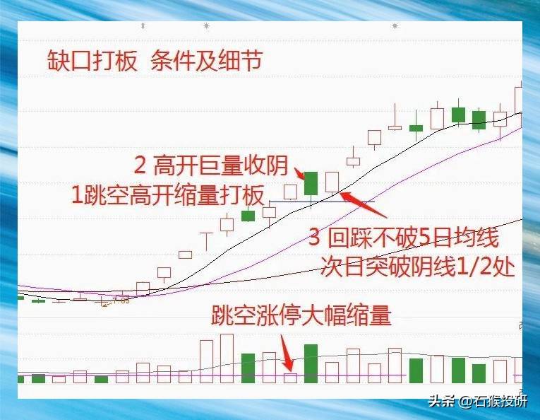 缺口打板手法