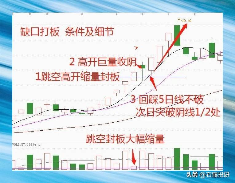 缺口打板手法