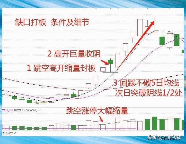 缺口打板手法