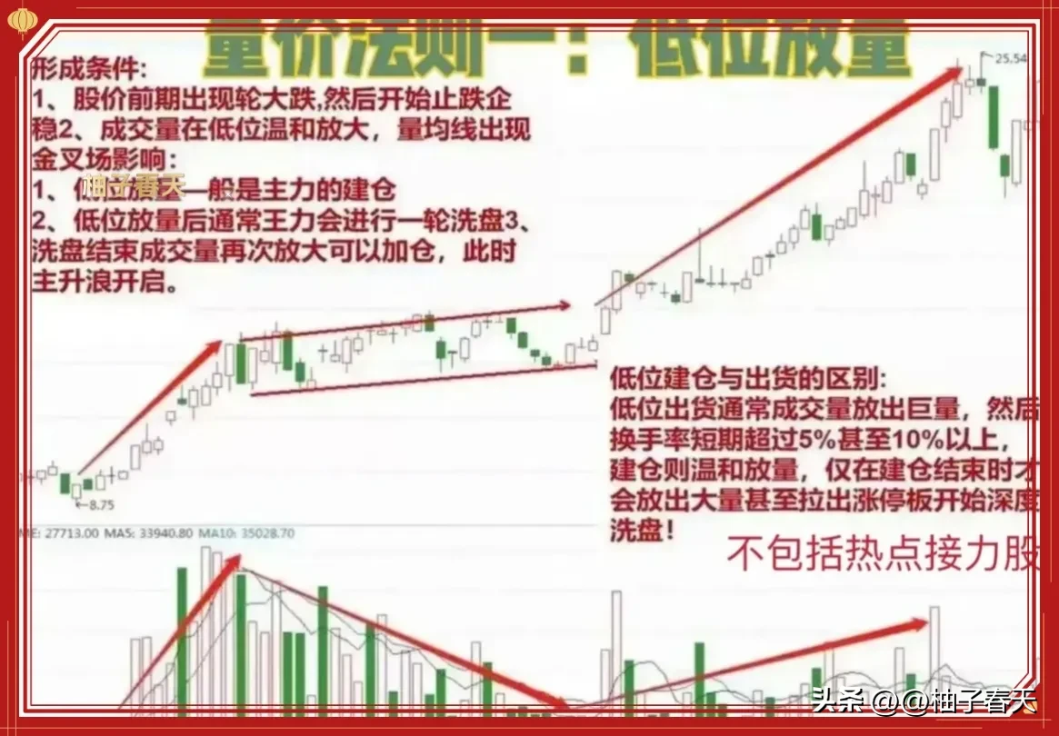 炒股技术分享