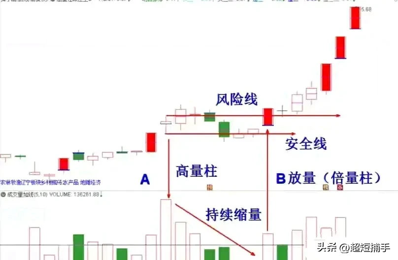 量能版的单阳不破