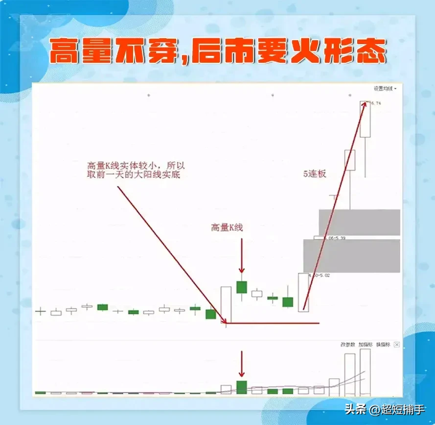 量能版的单阳不破