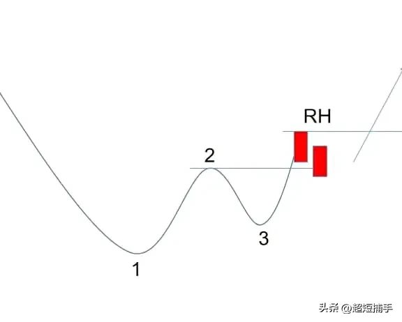 洗盘手法