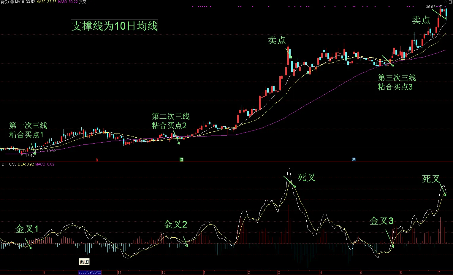 三线粘合买入法