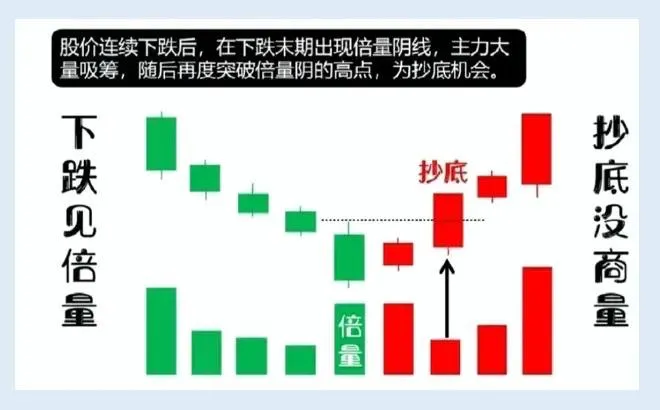 牢记量价关系