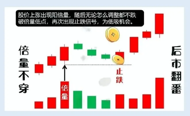 牢记量价关系
