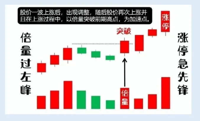 牢记量价关系