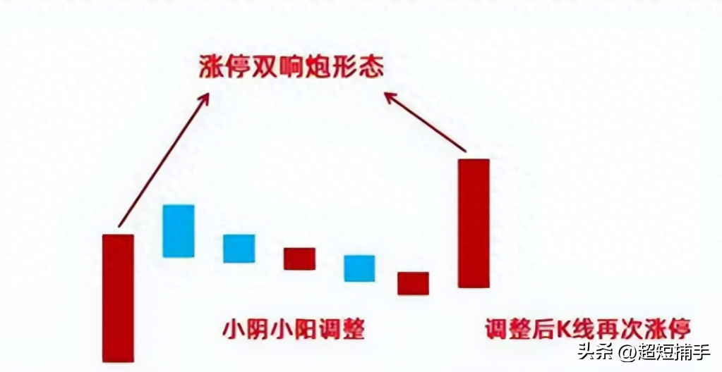 涨停二踢脚，主升就来到