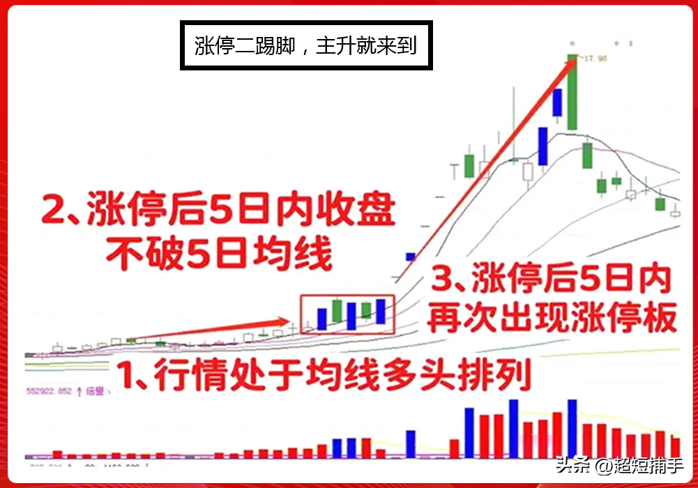 涨停二踢脚，主升就来到