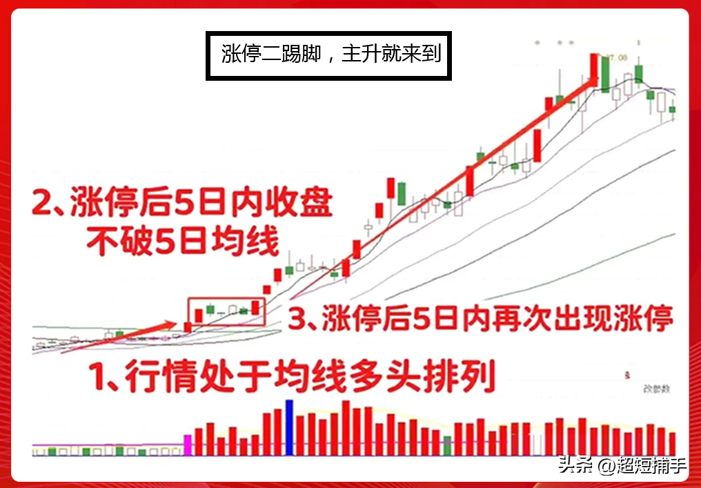 涨停二踢脚，主升就来到