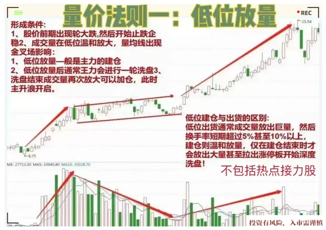 量价法则