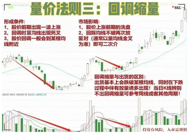 量价法则