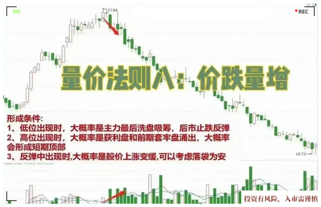量价法则