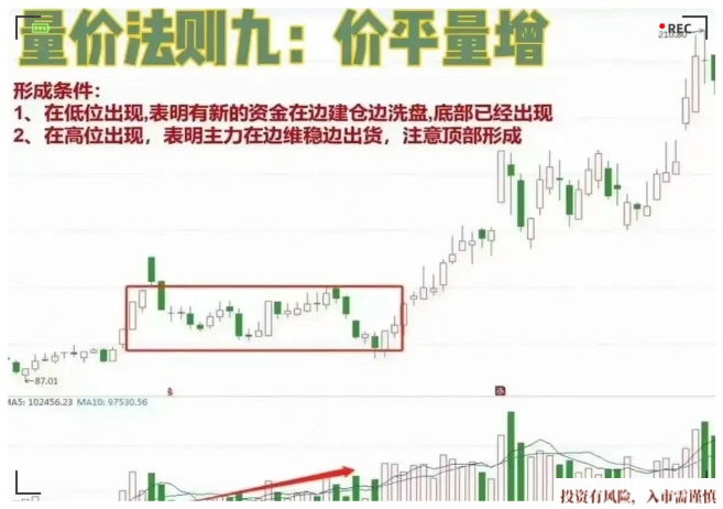量价法则