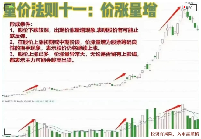 量价法则