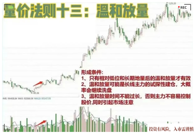 量价法则
