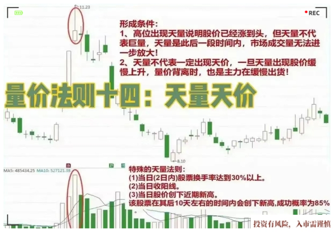 量价法则