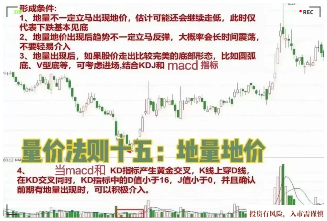 量价法则
