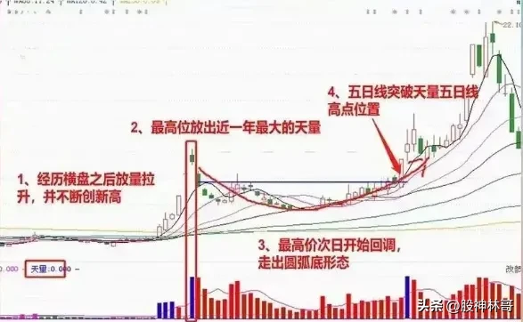 洗盘手法