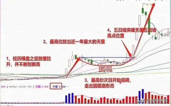 洗盘手法