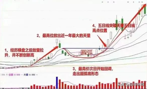 洗盘手法
