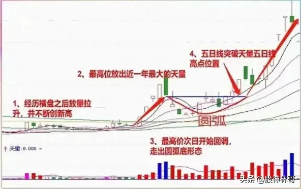 洗盘手法