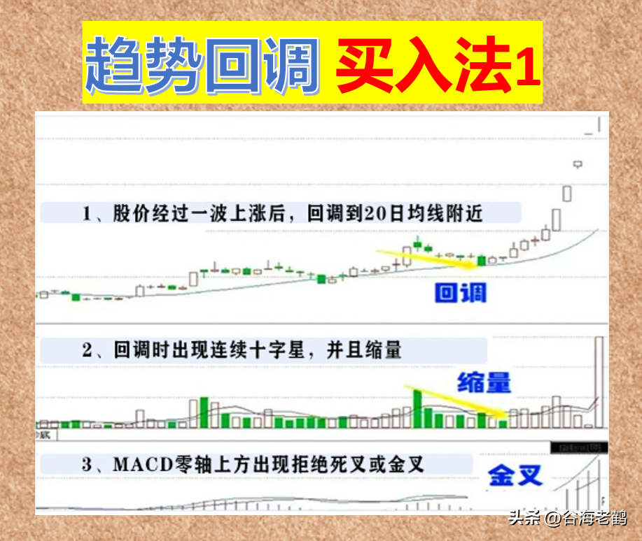 趋势回调买入法
