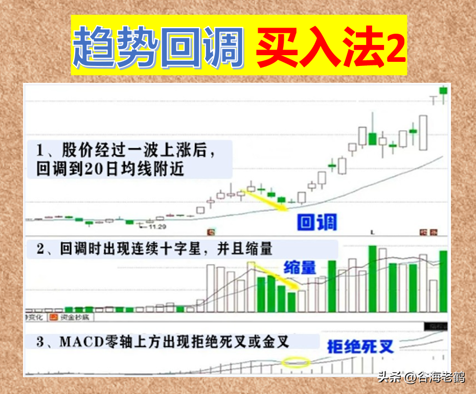 趋势回调买入法