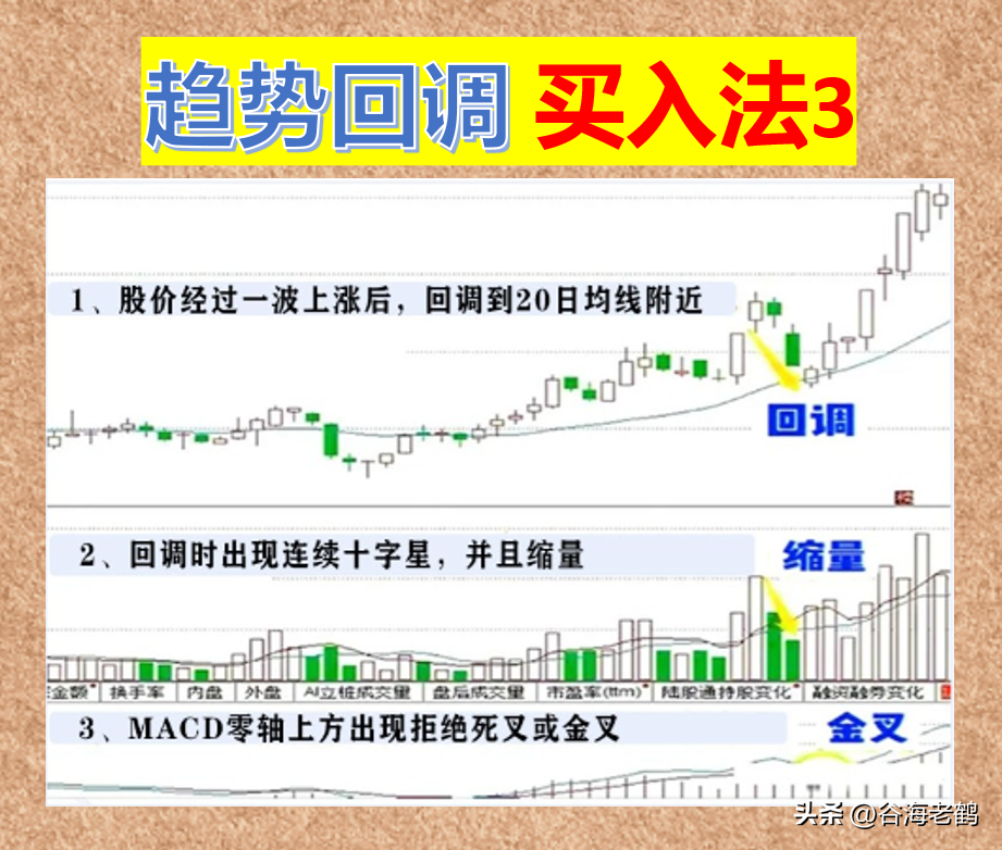 趋势回调买入法