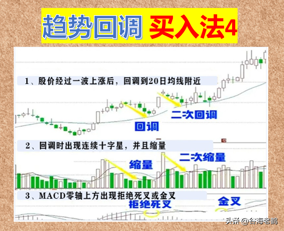 趋势回调买入法
