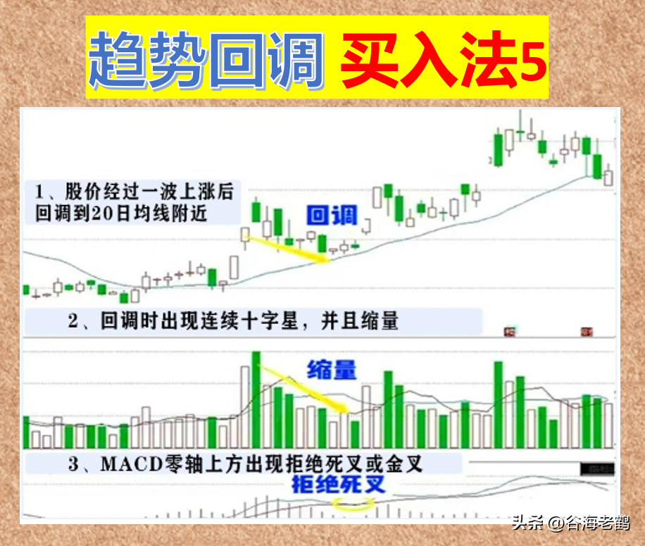 趋势回调买入法