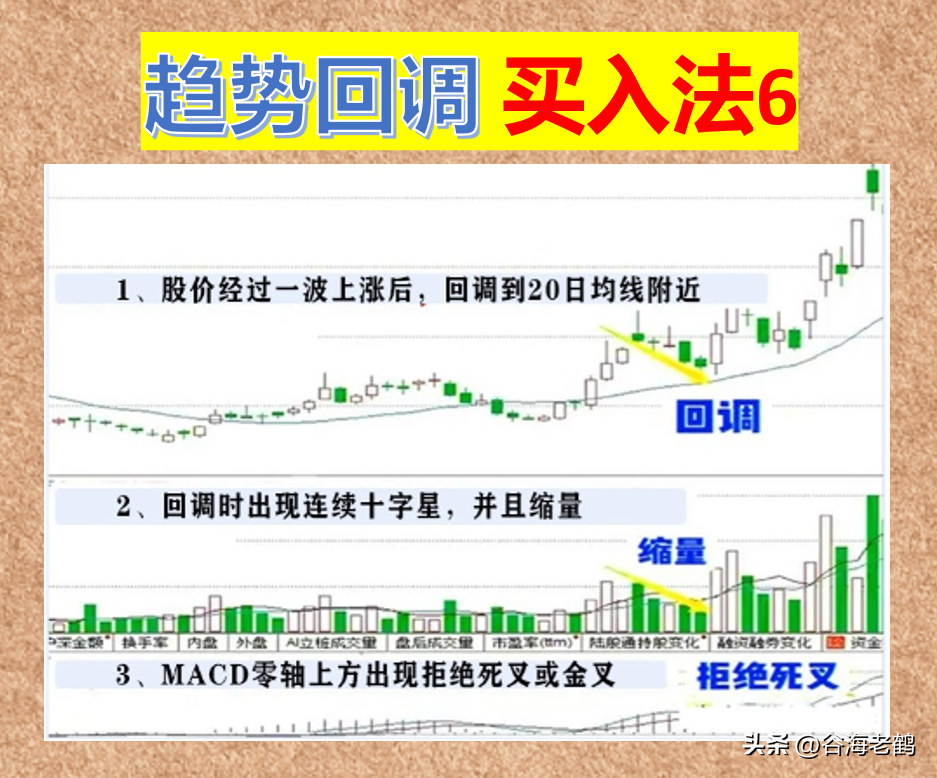 趋势回调买入法