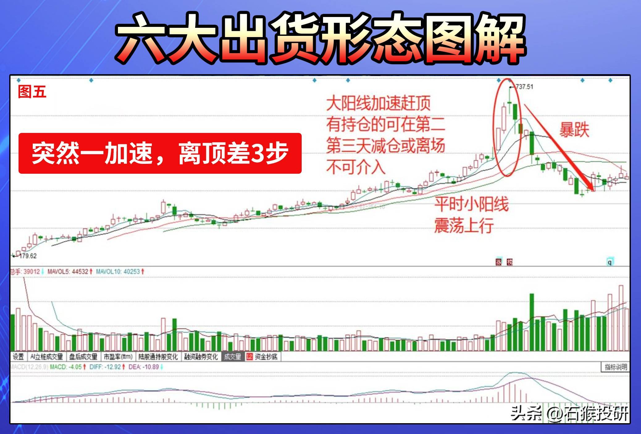 六种出货形态
