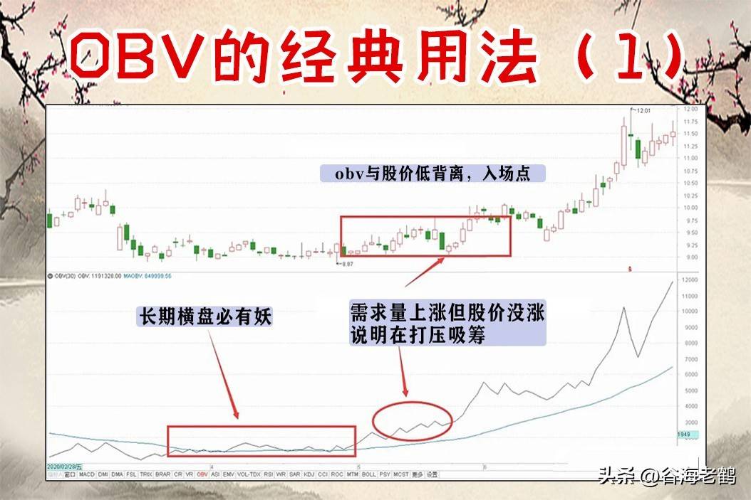 OBV指标九大经典用法