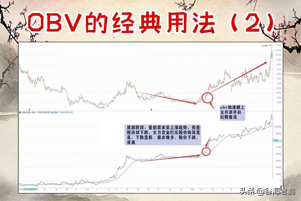 OBV指标九大经典用法